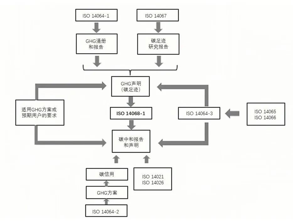 ISO 14068碳中和(图1) ISO 14068碳中和(图1)